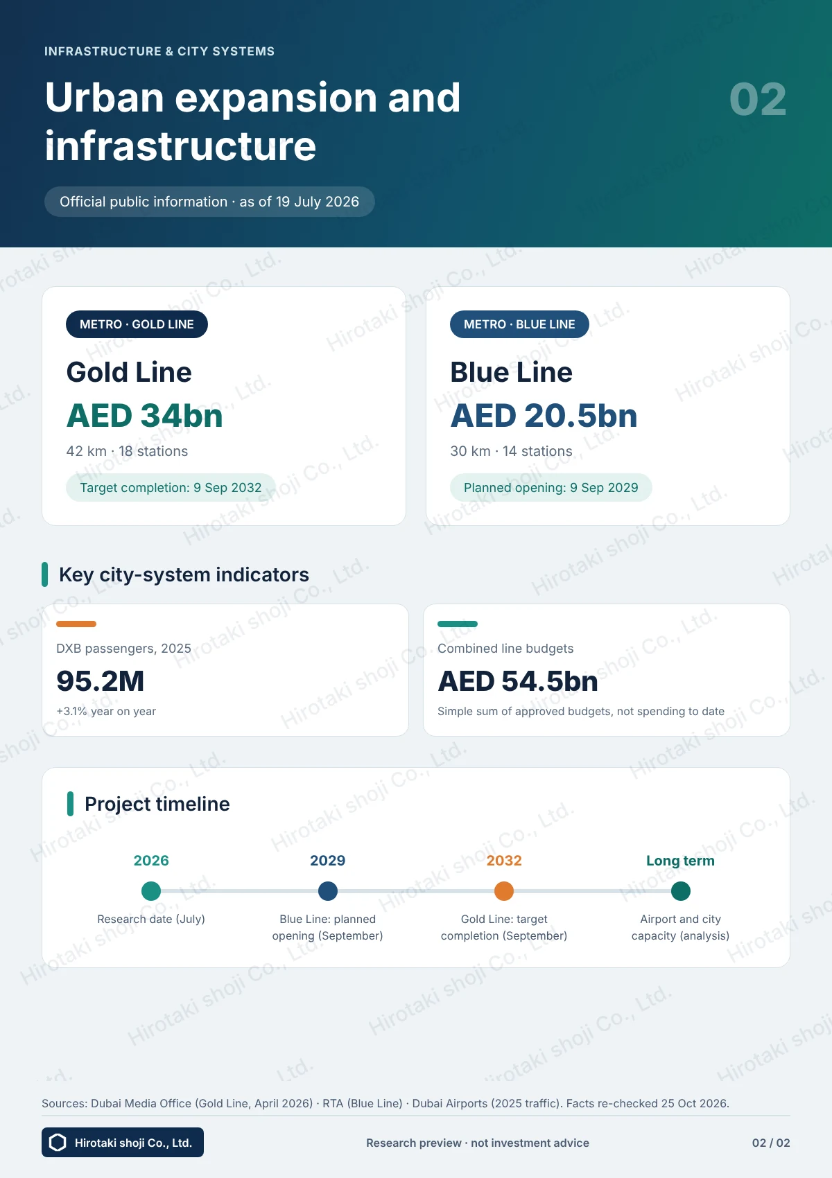Dubai Key Developments Brief, page 2: Gold Line and Blue Line, key indicators and timeline