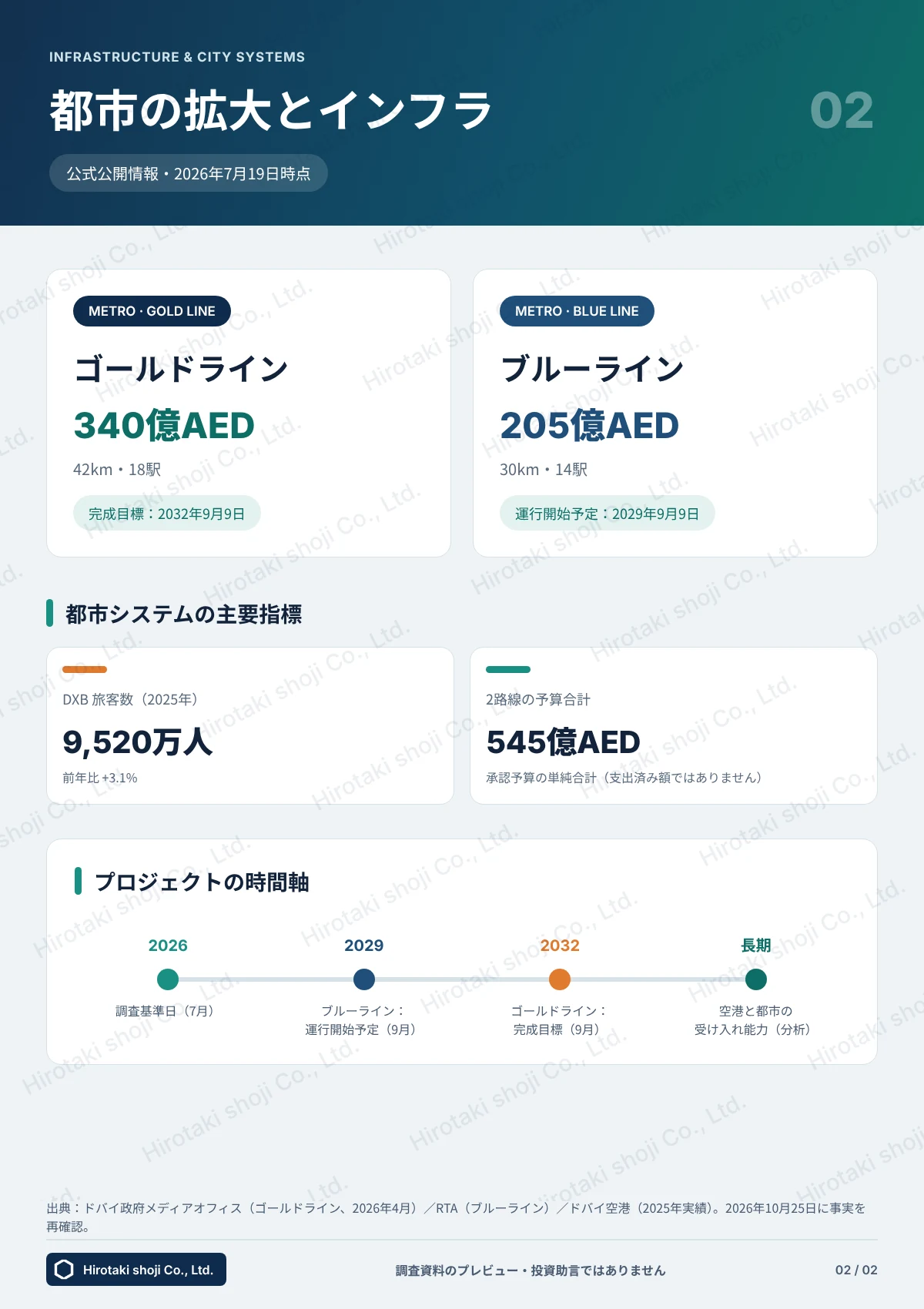 ドバイ主要動向ブリーフ 2ページ目：ゴールドライン・ブルーライン、主要指標と時間軸
